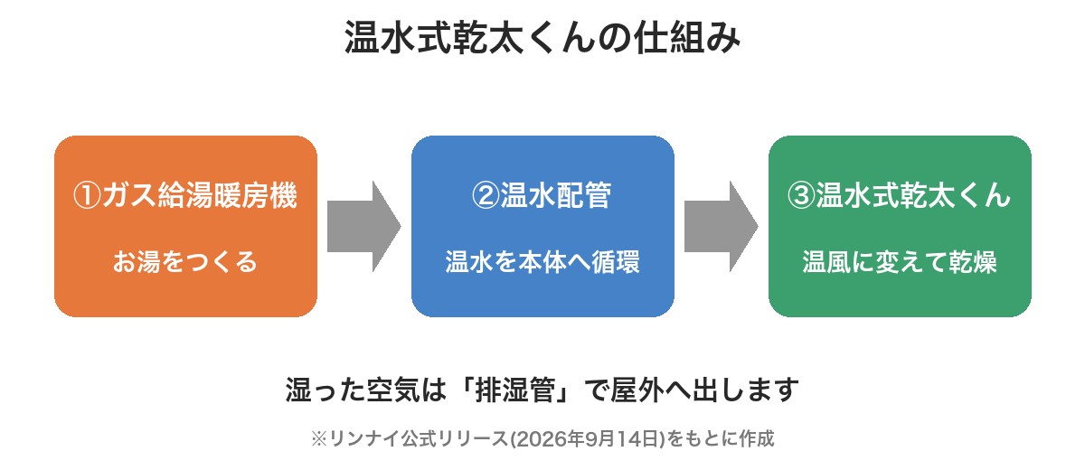 温水式乾太くんの仕組み