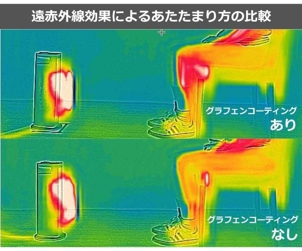 グラフェンコーティングの有無による温まり方の比較(シロカ提供)