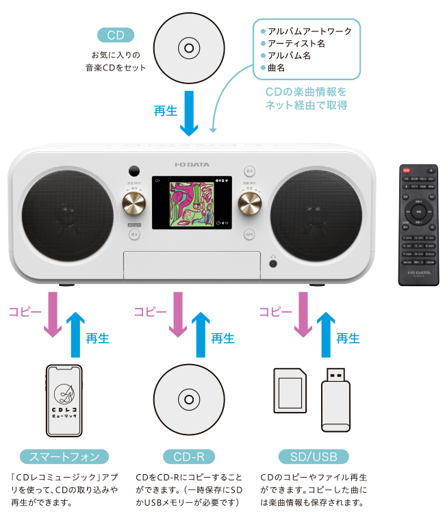 CDレコプレーヤー CD-P1 使用イメージ