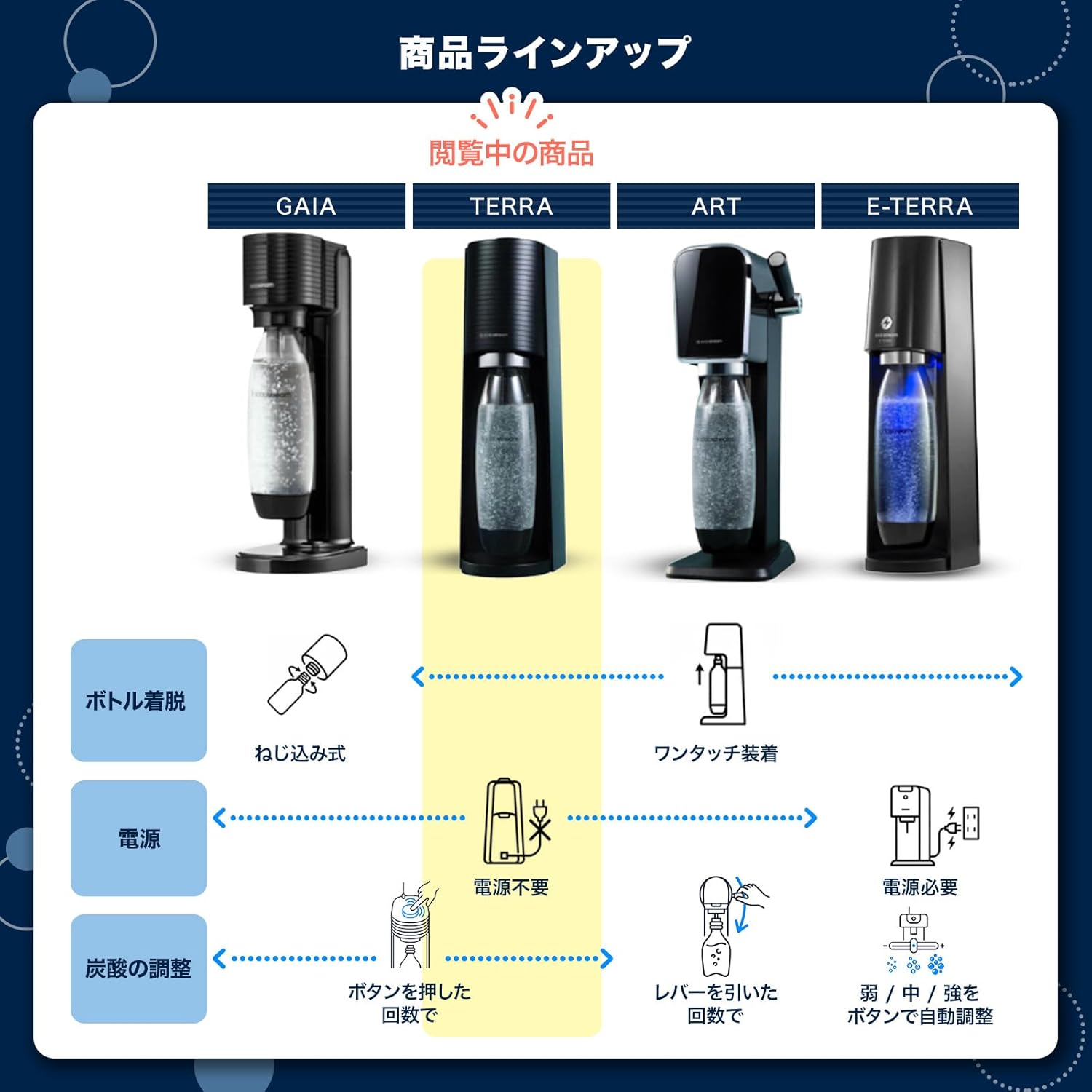 ソーダストリームの商品ラインアップ比較(GAIA・TERRA・ART・E-TERRA)